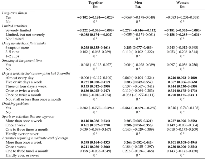 Table 3. Cont. Together Est. MenEst. WomenEst. Long-term illness Yes −0.102 (−0.184–−0.020) −0.069 (−0.178–0.040) −0.083 (−0.204–0.038) No 0 a 0 a 0 a Limited activities Severely limited −0.222 (−0.346–−0.098) −0.279 (−0.446–−0.112) −0.181 (−0.362–−0.000) 