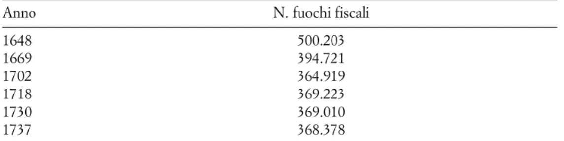 Tab. 1. Fuochi fiscali e popolazione nel Mezzogiorno dal 1648 al 1737