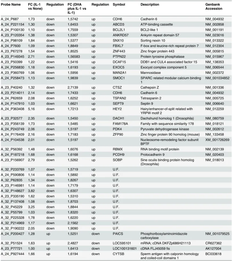 Table 1. Genes differentially expressed in DHA plus IL-1 β versus IL-1β-treated cells