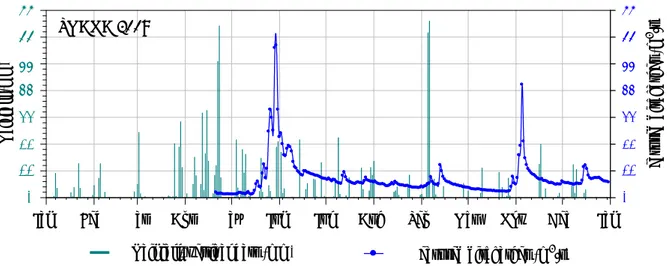Figure 2. Daily rainfall and measured discharges within a selected year (2009)  4.  Methods 