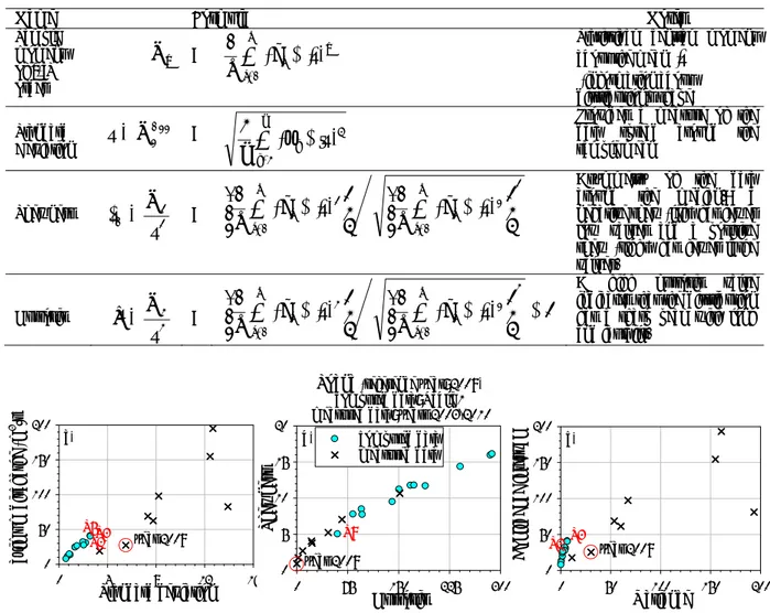 Figure 4. Comparison between statistical moments of the computed discharges data obtained by all 