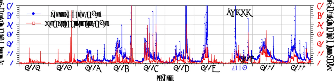 Figure 5. Computed vs measured discharges comparison, within ten years, without missing data