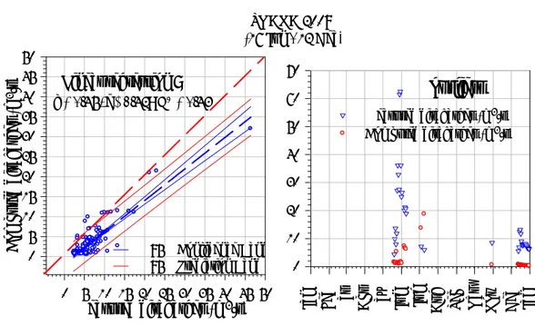 Figure 7. Computed discharges compared directly to measured discharges; left, comparison without 