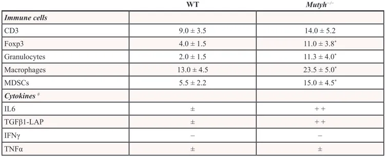 Table 1: Immunohistochemical analyses of adenomas induced by AOM/DSS