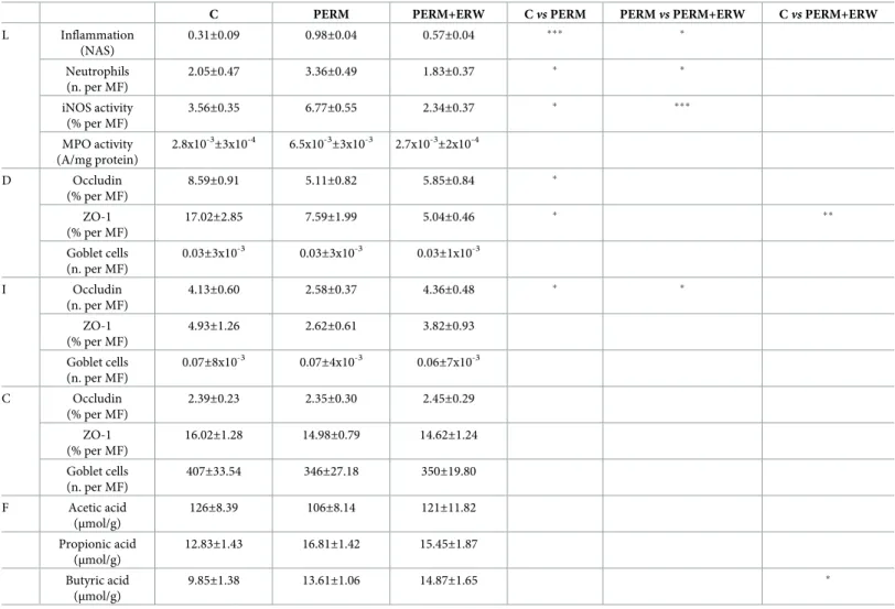 Table 1. Scores measured in liver (L), duodenum (D), ileum (I), colon (C) and feces (F) of 2-months-old rats treated in early life with vehicle (C), permethrin (PERM) or permethrin+electrolyzed reduced water (PERM+ERW).