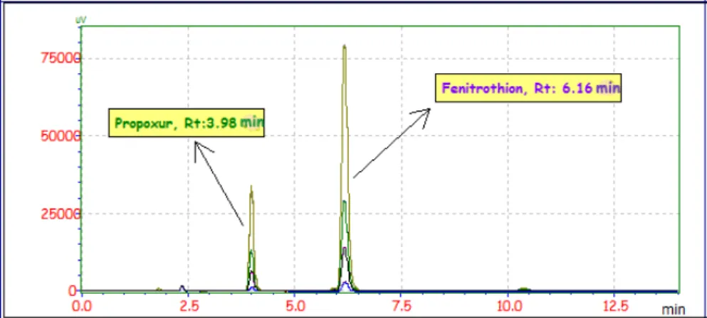 Figure 10. Chromatogram after magnetic solid-phase extraction (MSPE) for pesticide molecules .