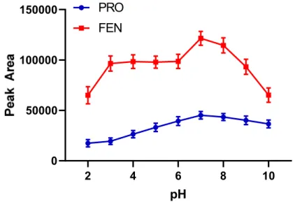 Figure 6. The effect of pH on extraction efficacy ( n  = 3).  2.2.2. Selection of Desorption Solvent and Its Optimum Volume 