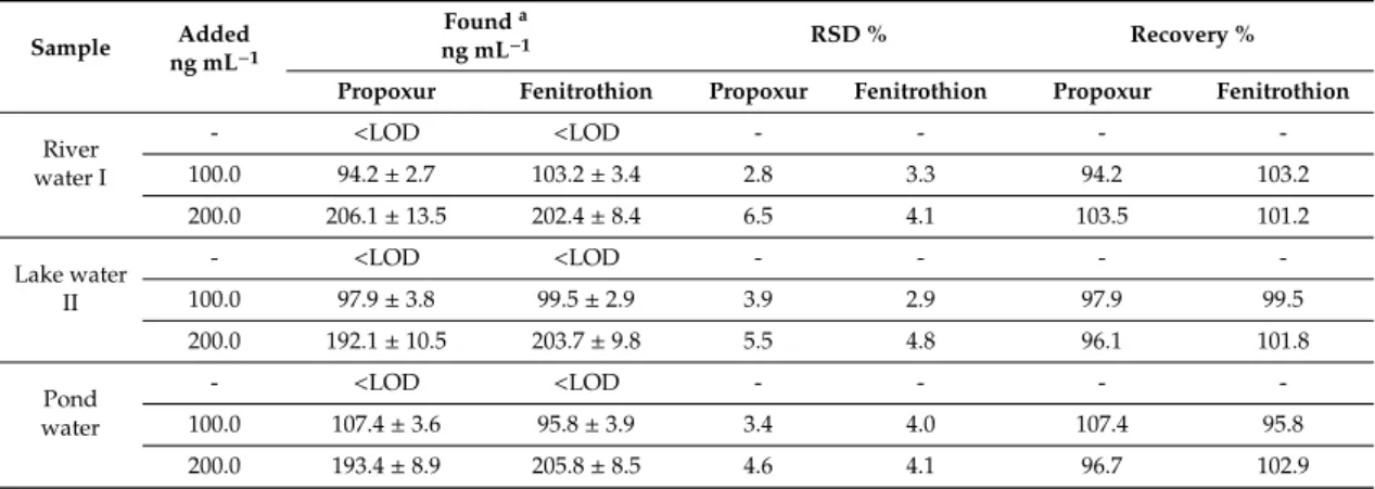 Table 2. Relative recovery values and reproducibility data for propoxur and fenitrothion pesticides in various environmental water samples after MSPE procedure (N:3).