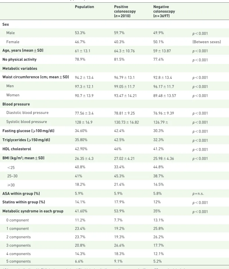Table 1.   Baseline characteristics of study participants. Population Positive  colonoscopy (n = 2010) Negative  colonoscopy(n = 3697) Sex  Male 53.3% 59.7% 49.9% p  &lt; 0.001
