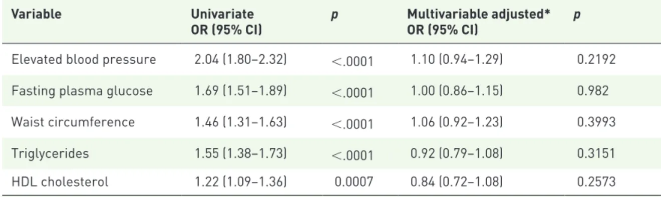 Table 4.   Univariate and multivariable analysis of metabolic factors associated with neoplastic findings at  colonoscopy.