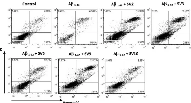 Fig. 4. Representative images of ﬂow cytometry evaluation of cell apoptosis after treatment with SV derivatives against A b 1-42 (20 m M) induced toxicity in SH-SY5Y cells
