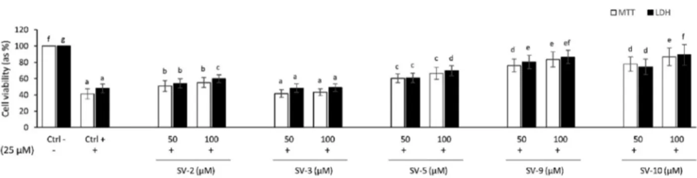 Fig. 7. Protective effect of SV2, SV3, SV5, SV9, and SV10 on human blood cells against H 2 O 2 induced cell damage as analyzed by MTT and LDH release assays
