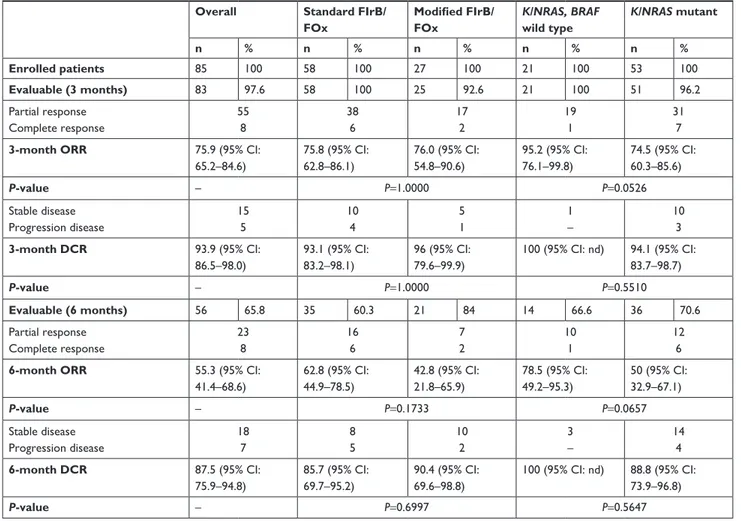 Table 2 Three-month and 6-month activities based on standard/modified FIrB/FOx regimens and based on K/NRAS mutational status 
