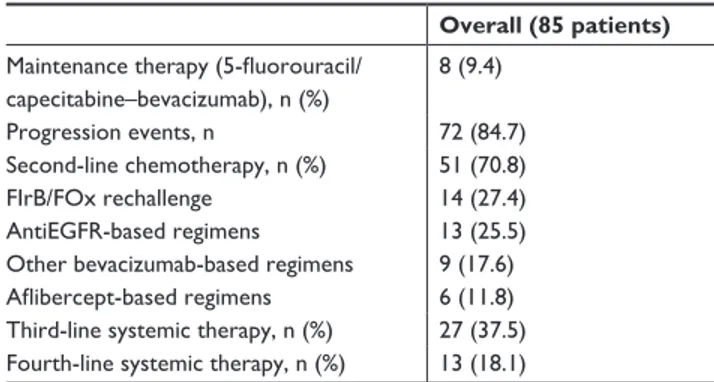 Table 6 Subsequent systemic treatments after first-line FIrB/FOx Overall (85 patients) Maintenance therapy (5-fluorouracil/ 