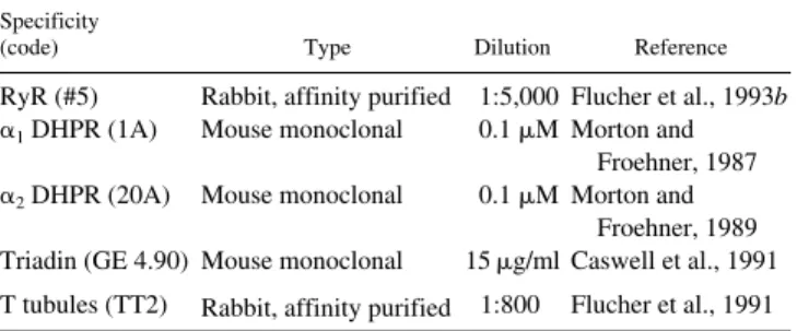 Table I. Antibodies Used and Their Specificity
