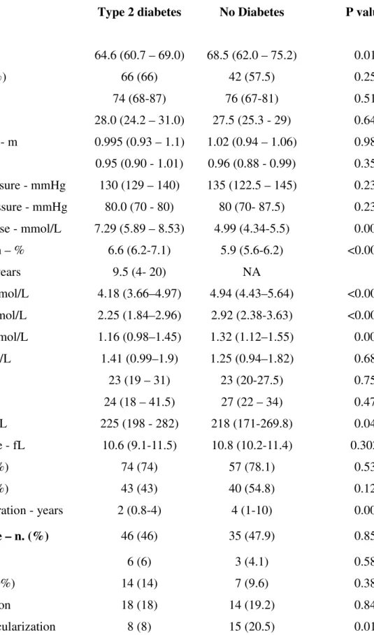 Table 1.  Baseline characteristics of patients with type 2 diabetes (n=100) and non-diabetic (n=73)  patients 