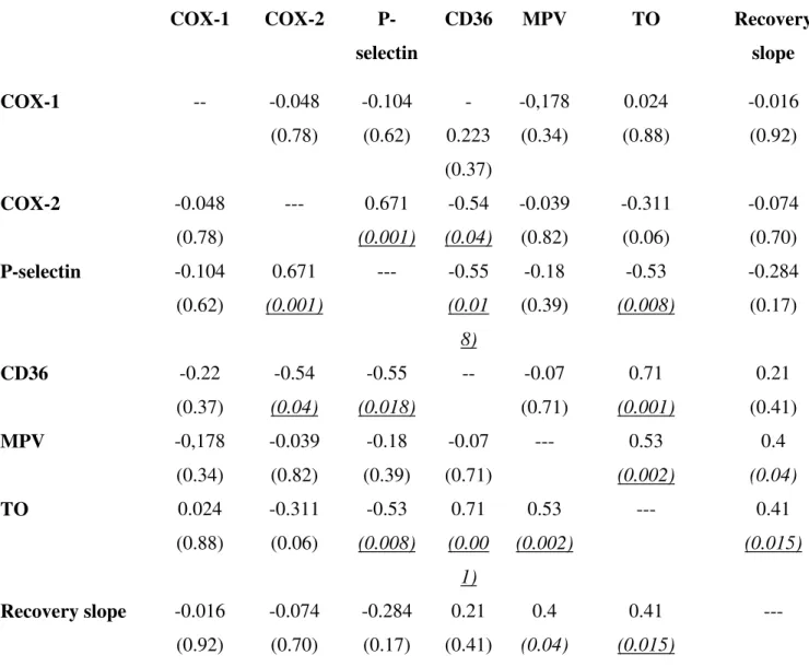 Table 2. Correlations between platelet antigens, serum TXB 2  recovery slope and MPV in patients 