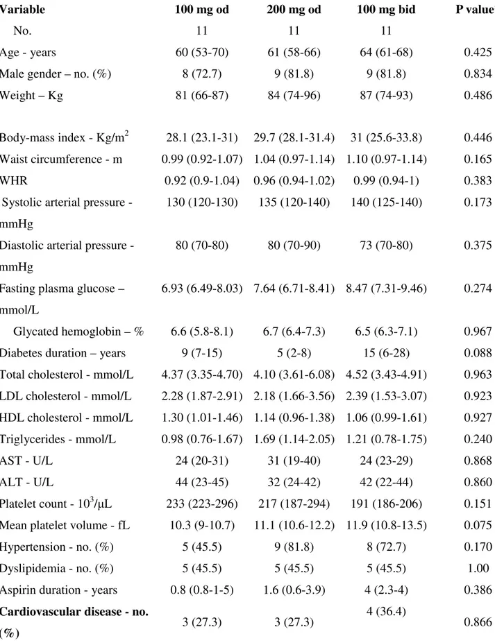 Table 3. Baseline characteristics of patients with diabetes according to the randomized aspirin  regimen 