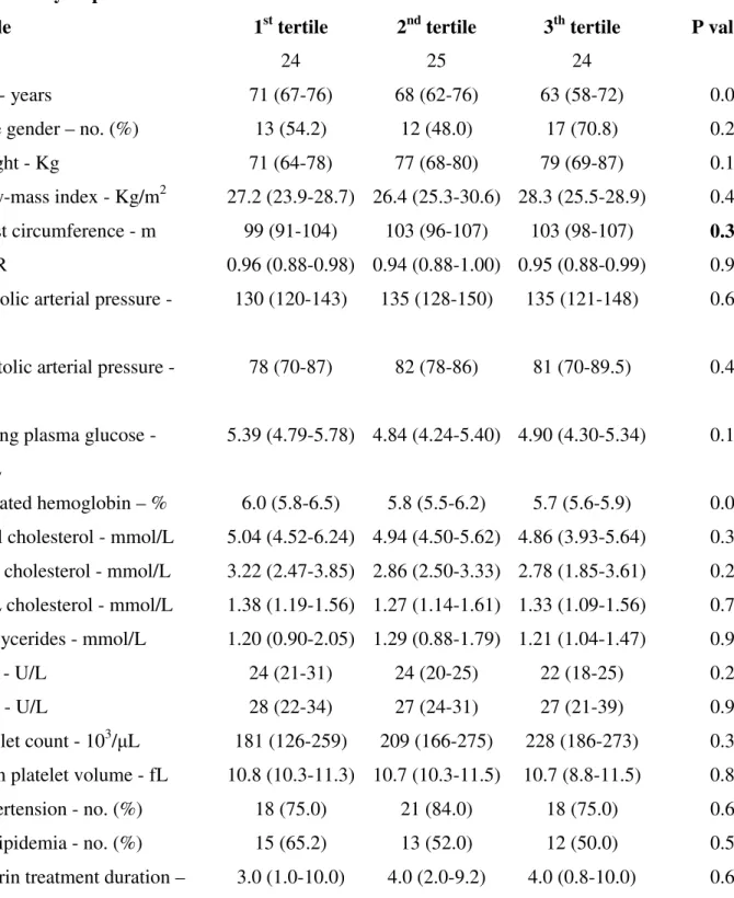 Table 4. Baseline characteristics of the patients without diabetes in relation to tertiles of serum  TXB 2  recovery slope  