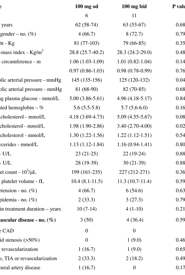 Table 5. Baseline characteristics of patients without diabetes according to the randomized aspirin  regimen 
