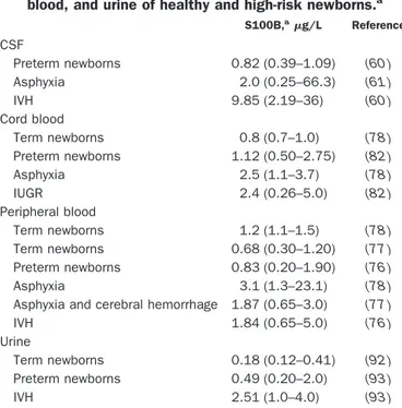 Table 1. S100B ( ␮g/L) in CSF, cord blood, peripheral blood, and urine of healthy and high-risk newborns