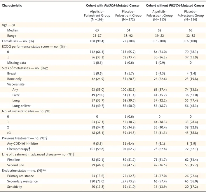 Table 1.  Characteristics of the Patients at Baseline.*