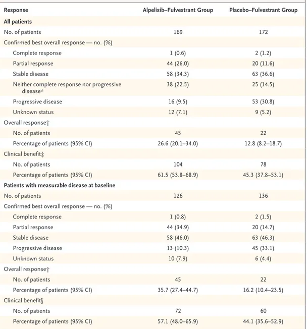 Table 2.  Best Overall Response, According to Local Assessment, in the Cohort with  PIK3CA-Mutated Cancer.