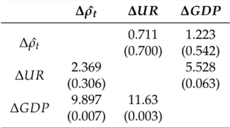 Table 2. The table reports the results of the Granger causality; χ 2 statistics of lagged first differenced