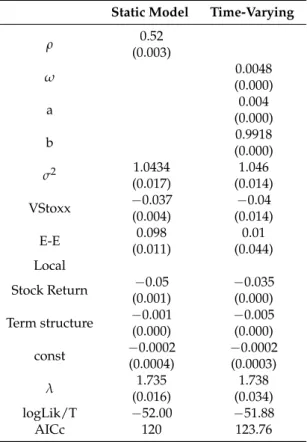 Table 1 shows the static and dynamic (time-varying parameter) results 11 . Looking at the static model, the significance and high level of ˆρ coefficient (0.52), means that it is important to account for spatial linkages across banks