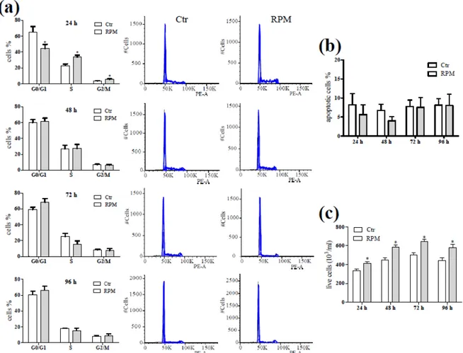 Figure 2. Cell cycle progression and proliferation. (a) The percentage of cells in different phases of 