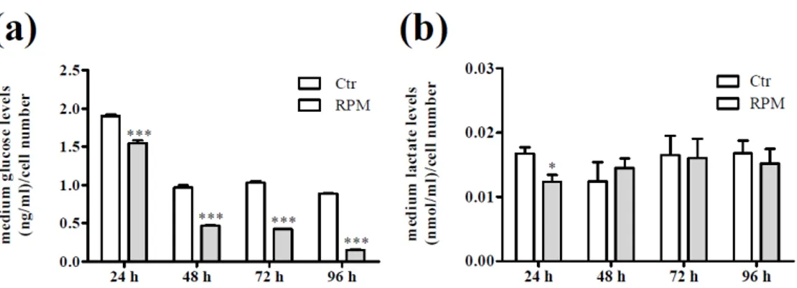 Figure 5. Cellular metabolism after exposure to s-microgravity. (a) Glucose levels were measured in 