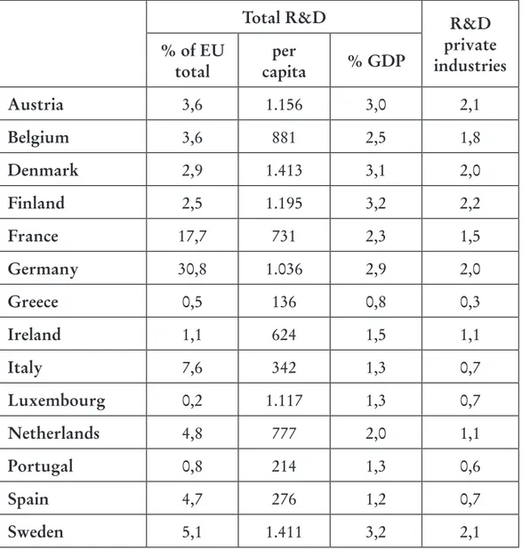 Table  1  -  Research  and  Development  Expenditure  in  some  European  Countries, in the United States, in Japan and in China