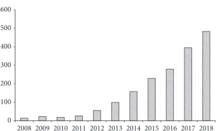 Figure 1: Number of papers published in the last decade in cancer EVs research.