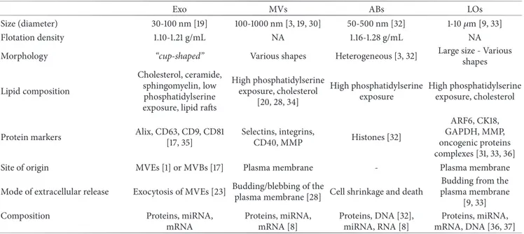 Table 1: Overview of the main characteristics of different types of extracellular membranous vesicles.