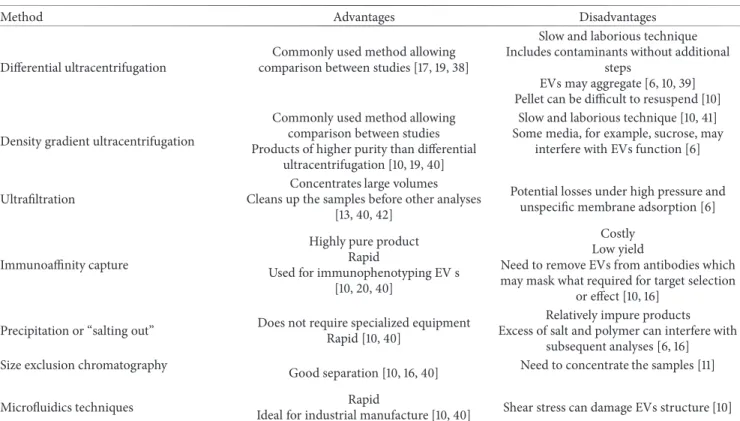 Table 2: Established methods of EVs isolation and purification.