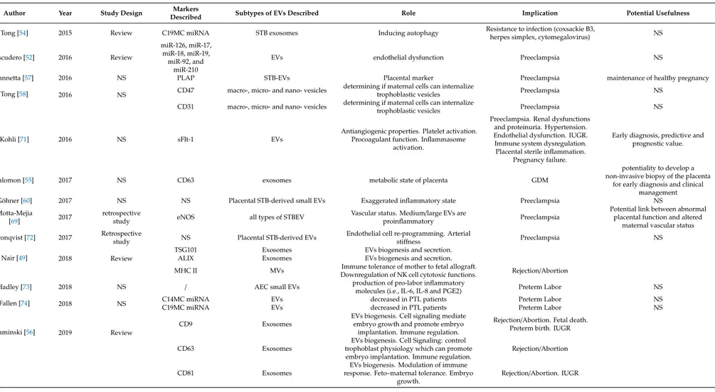 Table 1. General characteristics of the studies included in the review.