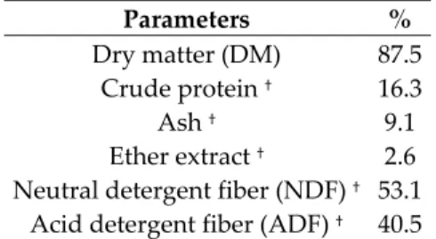 Table 1. Chemical composition of alfalfa hay administered to all animals involved in the study