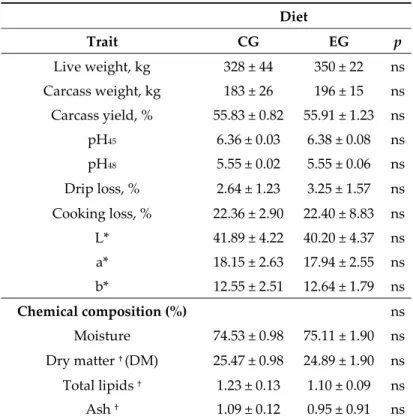 Table 3. Physical and chemical evaluations on meat samples obtained from calves fed a standard diet  (CG) and calves fed a dietary supplementation of 10% dried grape pomace (EG)