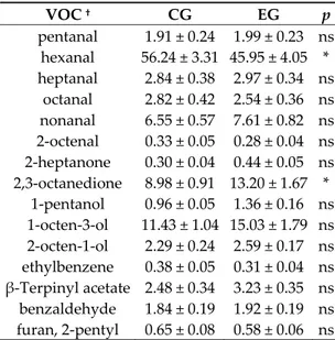 Table 5. Volatile compounds (VOCs) detected after 7 days post mortem in beef samples obtained  from animals fed a standard diet (CG) and animals fed a dietary supplementation of 10% dried grape  pomace (EG)