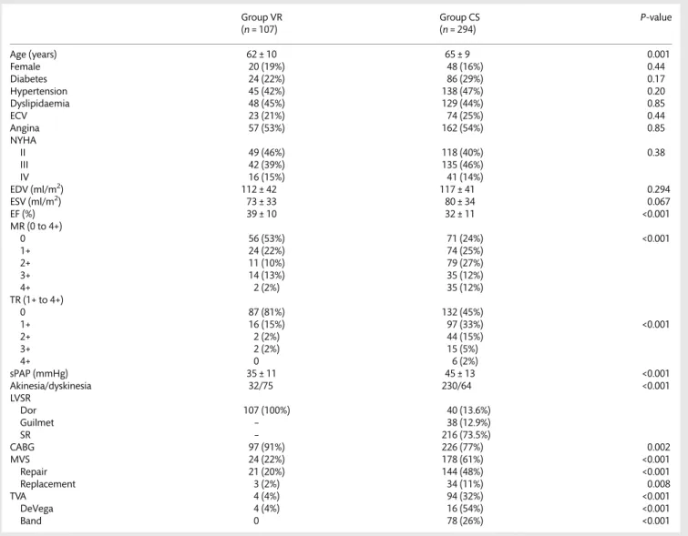 Table 1: Clinical, echocardiographic and surgical data