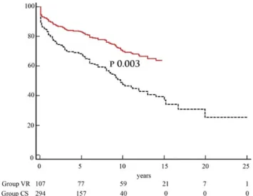 Figure 2: Long-term event-free survival adjusted for propensity score. Group CS (solid line); Group VR (dashed line).