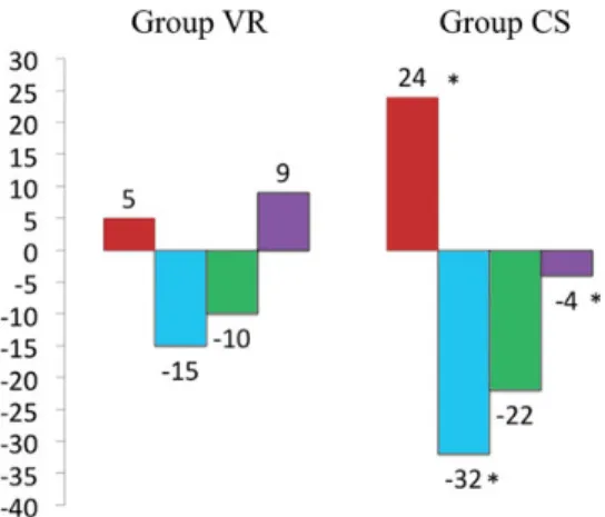 Figure 3: Echocardiographic evolution expressed as percentage variation between preoperative and follow-up values