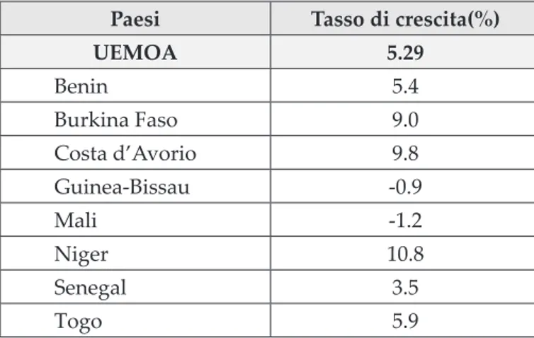 Tabella 1 – Tassi di crescita – UEMOA – 2012 Paesi Tasso di crescita(%)