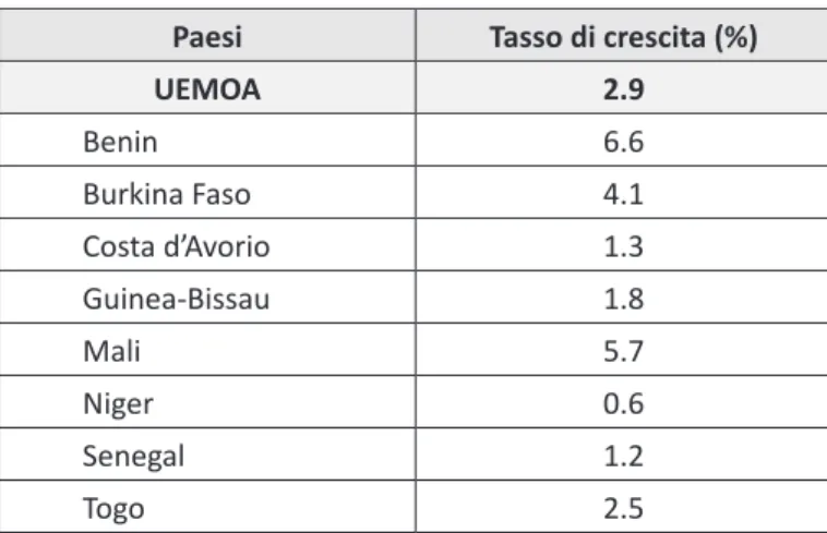 Tabella 2 – Tassi di inflazione – UEMOA – 2012 Paesi Tasso di crescita (%)