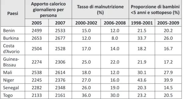 Tabella 8 – Indicatori di analisi di insicurezza alimentare e malnutrizione – UEMOA Paesi