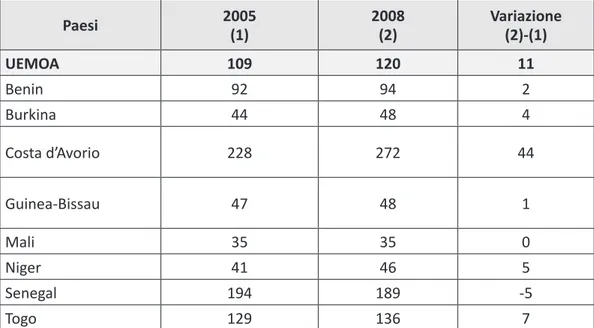 Tabella 10 - Consumi di energia elettrica netta pro capite (chilowattora) - UEMOA Paesi 2005  (1) 2008 (2) Variazione (2)-(1) UEMOA 109 120 11 Benin 92 94 2 Burkina 44 48 4 Costa d’Avorio 228 272 44 Guinea-Bissau 47 48 1 Mali 35 35 0 Niger 41 46 5 Senegal 