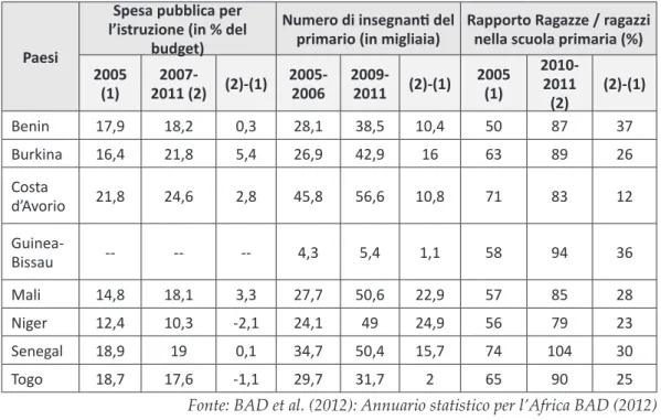 Tabella 11 – Indicatori di analisi della promozione dell’istruzione - UEMOA Paesi