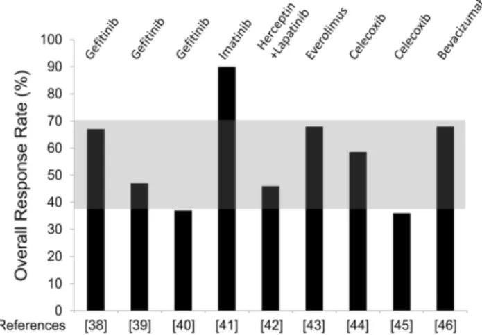 Fig. 2. Overall Response Rate (RR) observed combining AI and targeted 