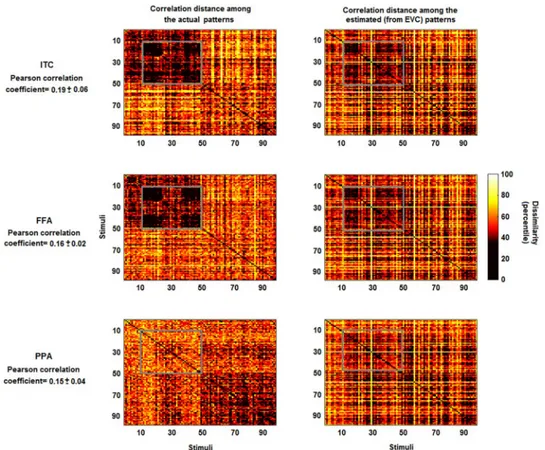 Fig 5. Representational dissimilarity matrices for actual and estimated patterns. Left panels: percentile of the dissimilarity (correlation distance) among the multivariate patterns of the actual ITC, FFA and PPA