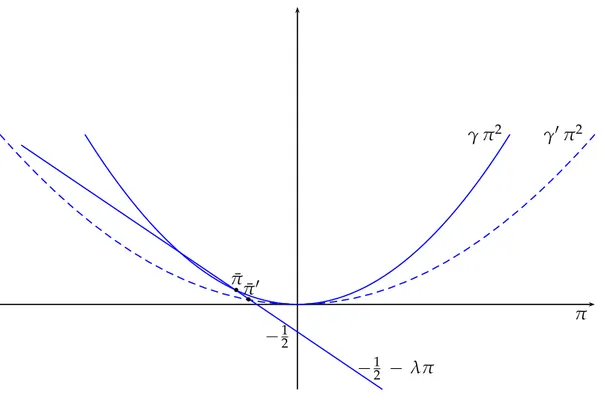 Figure A.1: The determination of ¯ π for γ &gt; 0. For any choice of ρ and σ 2